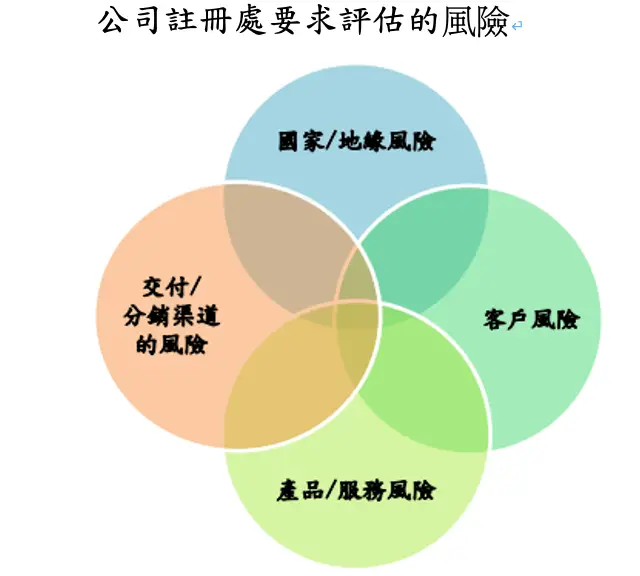 公司註冊處要求評估的風險：客戶風險、產品風險、國家風險、渠道風險